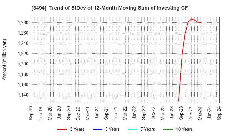 3494 Mullion Co.,Ltd.: Trend of StDev of 12-Month Moving Sum of Investing CF