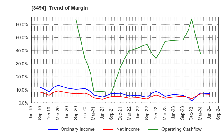 3494 Mullion Co.,Ltd.: Trend of Margin