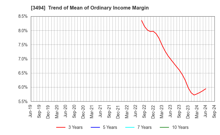 3494 Mullion Co.,Ltd.: Trend of Mean of Ordinary Income Margin