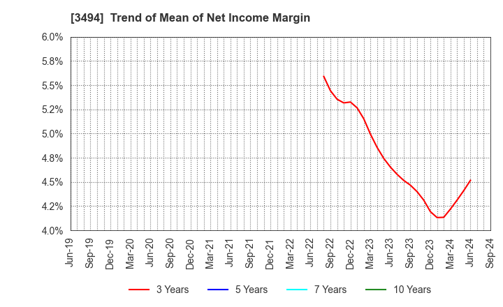 3494 Mullion Co.,Ltd.: Trend of Mean of Net Income Margin