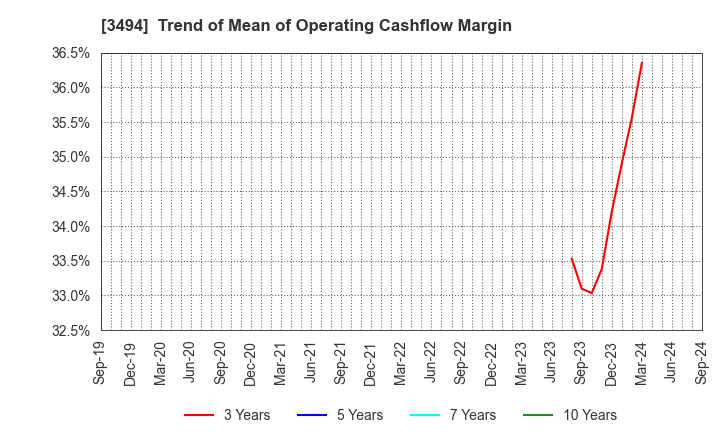 3494 Mullion Co.,Ltd.: Trend of Mean of Operating Cashflow Margin