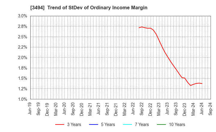 3494 Mullion Co.,Ltd.: Trend of StDev of Ordinary Income Margin