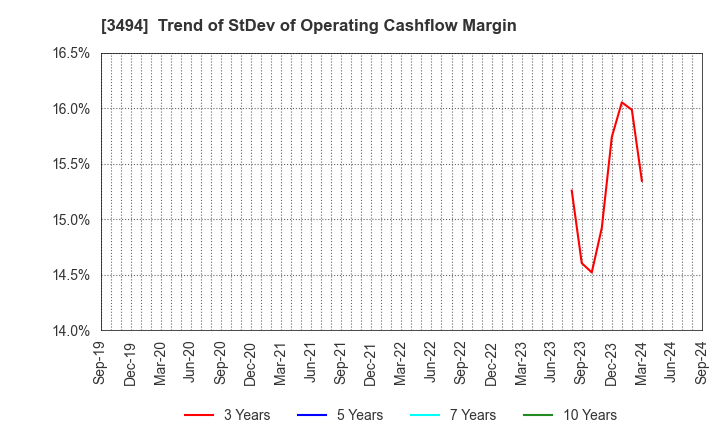 3494 Mullion Co.,Ltd.: Trend of StDev of Operating Cashflow Margin