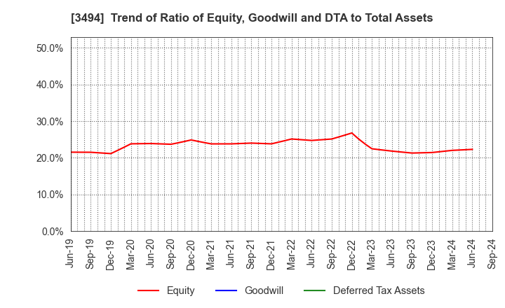 3494 Mullion Co.,Ltd.: Trend of Ratio of Equity, Goodwill and DTA to Total Assets