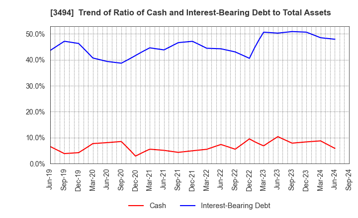 3494 Mullion Co.,Ltd.: Trend of Ratio of Cash and Interest-Bearing Debt to Total Assets