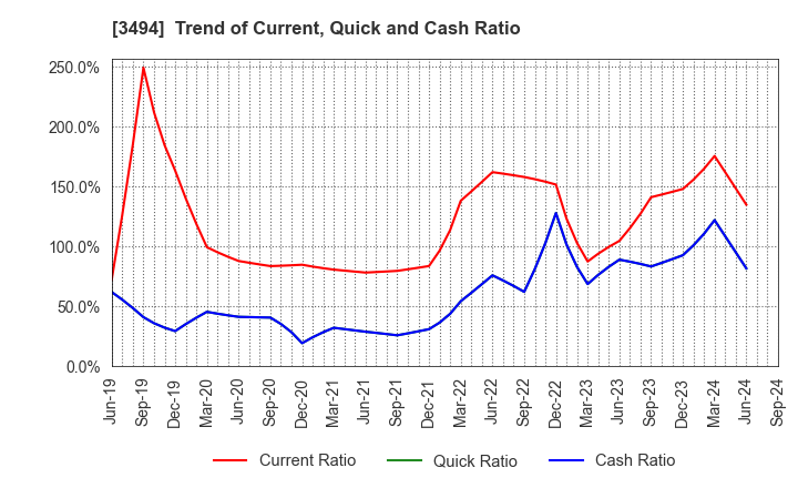 3494 Mullion Co.,Ltd.: Trend of Current, Quick and Cash Ratio