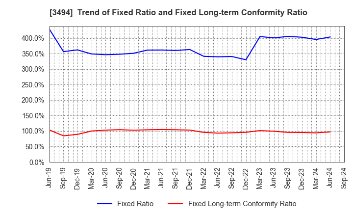 3494 Mullion Co.,Ltd.: Trend of Fixed Ratio and Fixed Long-term Conformity Ratio