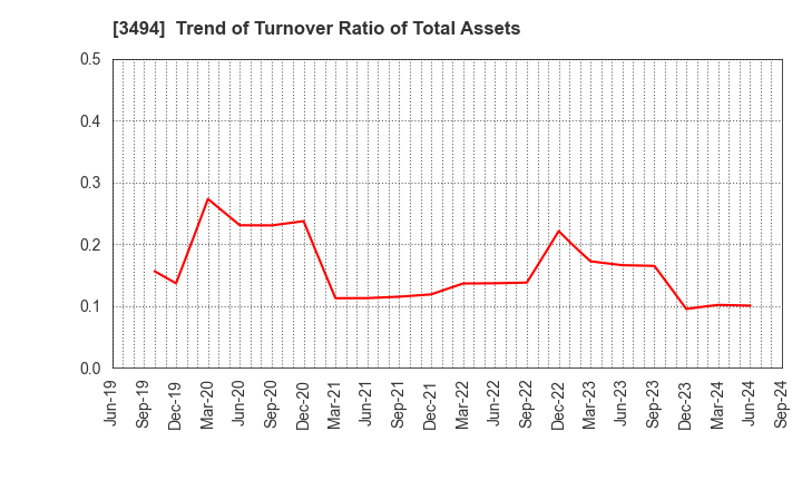 3494 Mullion Co.,Ltd.: Trend of Turnover Ratio of Total Assets