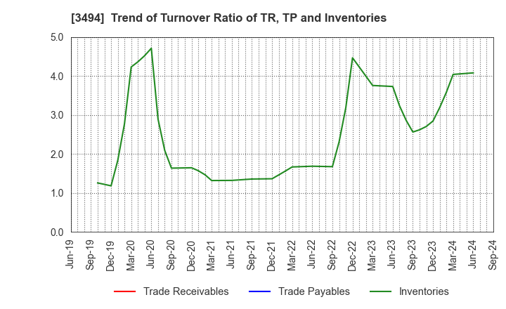 3494 Mullion Co.,Ltd.: Trend of Turnover Ratio of TR, TP and Inventories