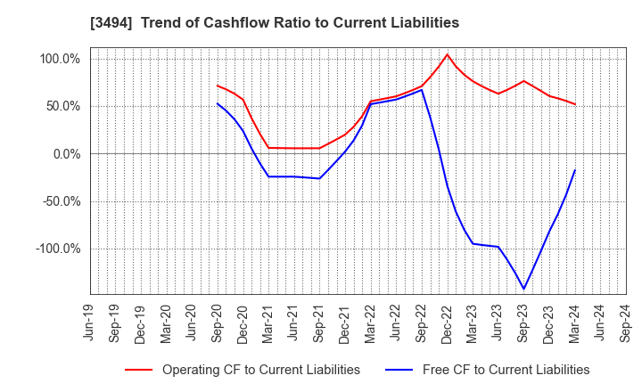 3494 Mullion Co.,Ltd.: Trend of Cashflow Ratio to Current Liabilities