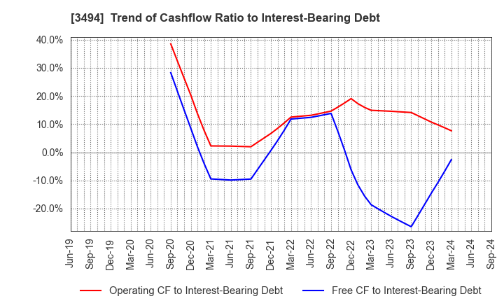 3494 Mullion Co.,Ltd.: Trend of Cashflow Ratio to Interest-Bearing Debt