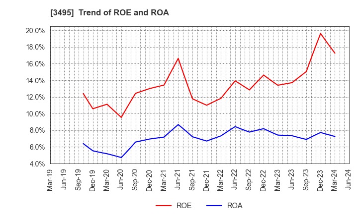 3495 Koryojyuhan Co.,Ltd.: Trend of ROE and ROA