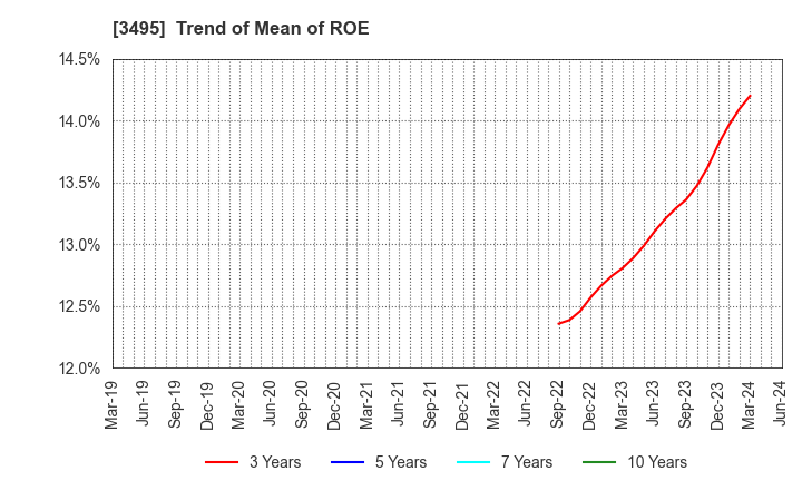 3495 Koryojyuhan Co.,Ltd.: Trend of Mean of ROE