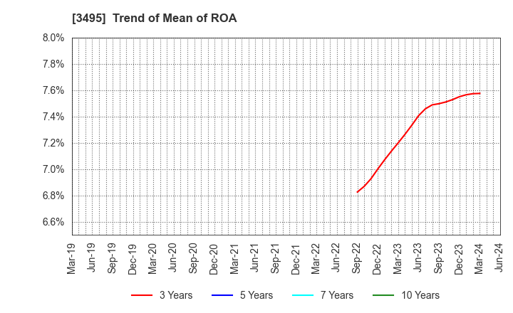 3495 Koryojyuhan Co.,Ltd.: Trend of Mean of ROA