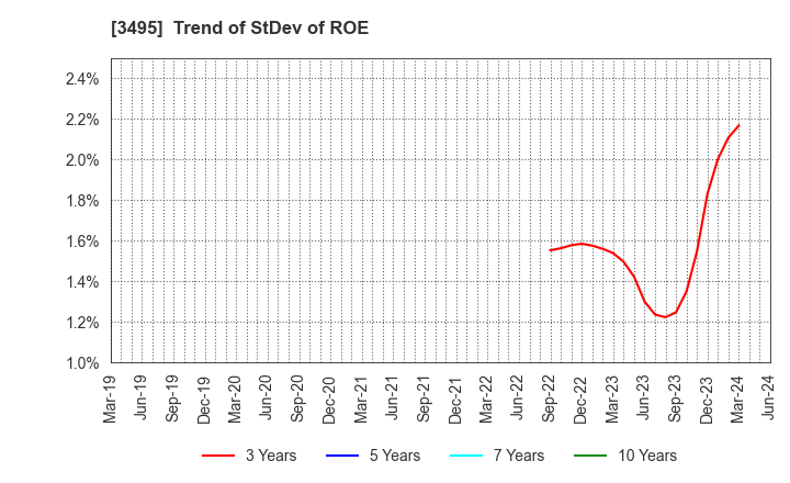 3495 Koryojyuhan Co.,Ltd.: Trend of StDev of ROE
