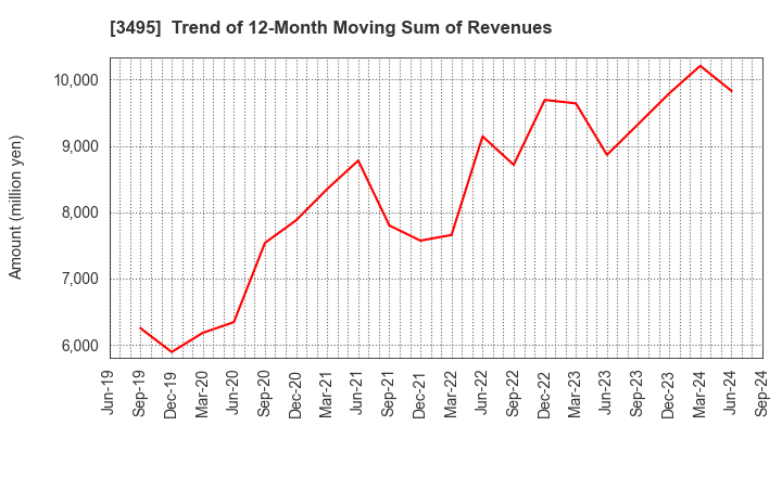 3495 Koryojyuhan Co.,Ltd.: Trend of 12-Month Moving Sum of Revenues