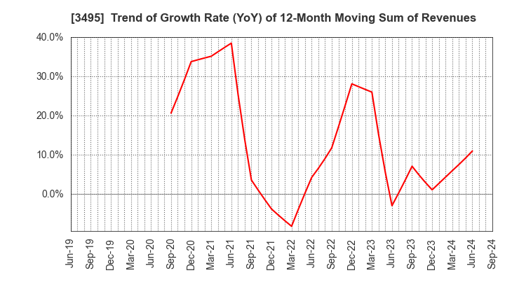 3495 Koryojyuhan Co.,Ltd.: Trend of Growth Rate (YoY) of 12-Month Moving Sum of Revenues