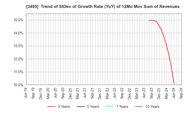 3495 Koryojyuhan Co.,Ltd.: Trend of StDev of Growth Rate (YoY) of 12Mo Mov Sum of Revenues