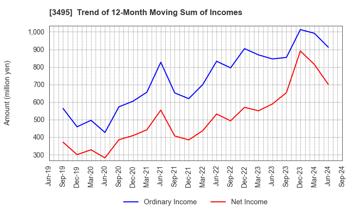 3495 Koryojyuhan Co.,Ltd.: Trend of 12-Month Moving Sum of Incomes