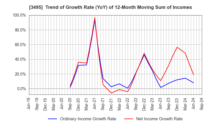 3495 Koryojyuhan Co.,Ltd.: Trend of Growth Rate (YoY) of 12-Month Moving Sum of Incomes