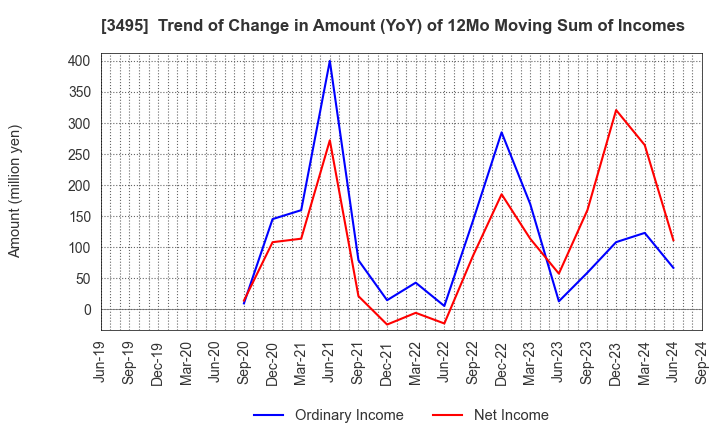 3495 Koryojyuhan Co.,Ltd.: Trend of Change in Amount (YoY) of 12Mo Moving Sum of Incomes