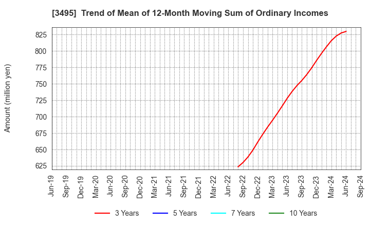 3495 Koryojyuhan Co.,Ltd.: Trend of Mean of 12-Month Moving Sum of Ordinary Incomes