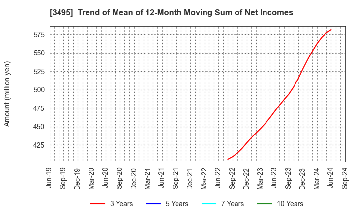 3495 Koryojyuhan Co.,Ltd.: Trend of Mean of 12-Month Moving Sum of Net Incomes