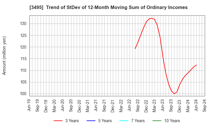 3495 Koryojyuhan Co.,Ltd.: Trend of StDev of 12-Month Moving Sum of Ordinary Incomes