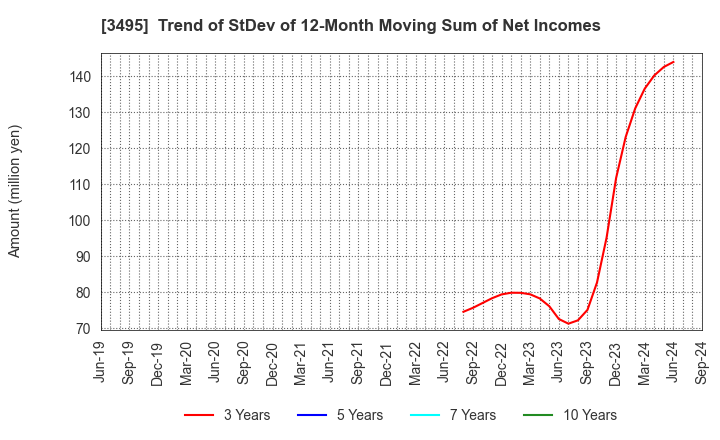 3495 Koryojyuhan Co.,Ltd.: Trend of StDev of 12-Month Moving Sum of Net Incomes