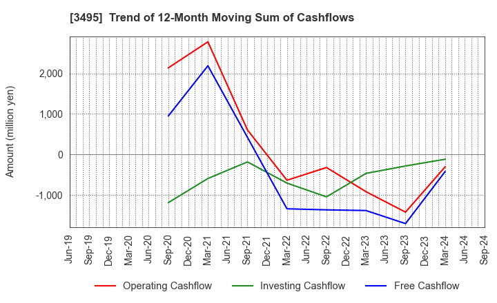 3495 Koryojyuhan Co.,Ltd.: Trend of 12-Month Moving Sum of Cashflows