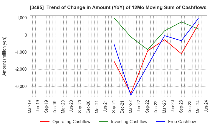 3495 Koryojyuhan Co.,Ltd.: Trend of Change in Amount (YoY) of 12Mo Moving Sum of Cashflows