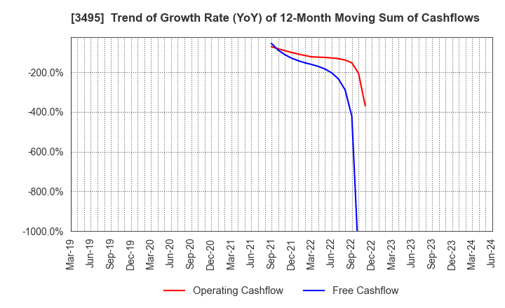 3495 Koryojyuhan Co.,Ltd.: Trend of Growth Rate (YoY) of 12-Month Moving Sum of Cashflows
