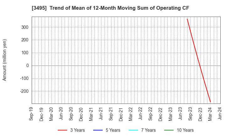 3495 Koryojyuhan Co.,Ltd.: Trend of Mean of 12-Month Moving Sum of Operating CF