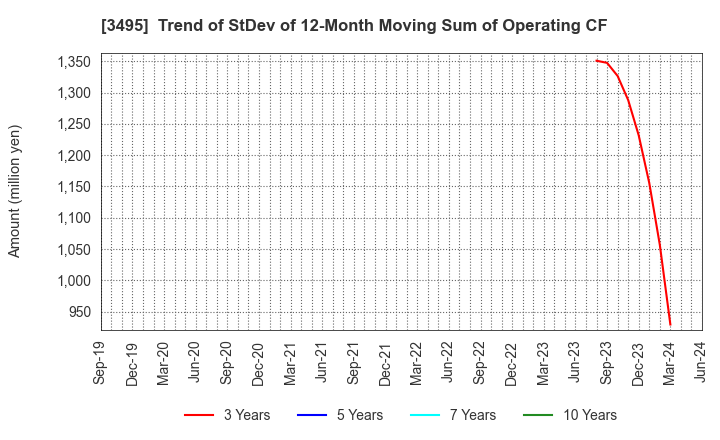 3495 Koryojyuhan Co.,Ltd.: Trend of StDev of 12-Month Moving Sum of Operating CF
