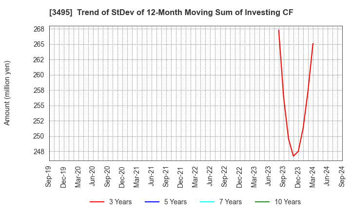 3495 Koryojyuhan Co.,Ltd.: Trend of StDev of 12-Month Moving Sum of Investing CF