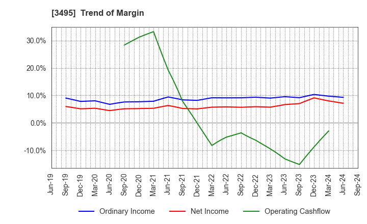 3495 Koryojyuhan Co.,Ltd.: Trend of Margin