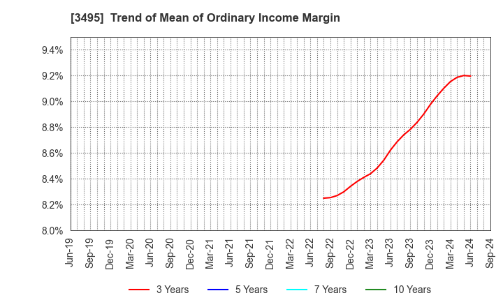 3495 Koryojyuhan Co.,Ltd.: Trend of Mean of Ordinary Income Margin