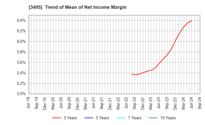 3495 Koryojyuhan Co.,Ltd.: Trend of Mean of Net Income Margin