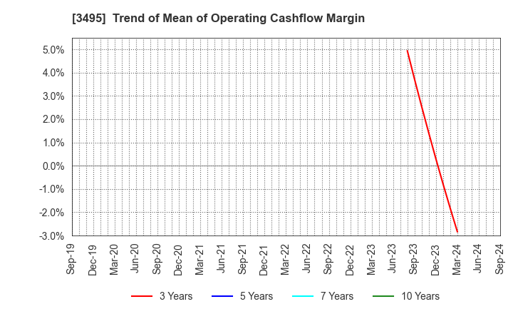 3495 Koryojyuhan Co.,Ltd.: Trend of Mean of Operating Cashflow Margin