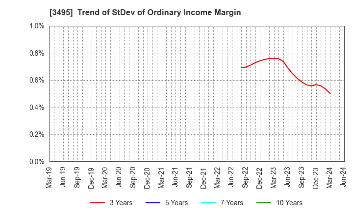 3495 Koryojyuhan Co.,Ltd.: Trend of StDev of Ordinary Income Margin