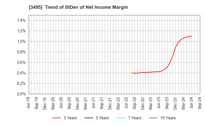 3495 Koryojyuhan Co.,Ltd.: Trend of StDev of Net Income Margin