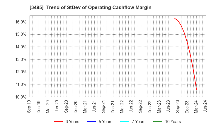 3495 Koryojyuhan Co.,Ltd.: Trend of StDev of Operating Cashflow Margin