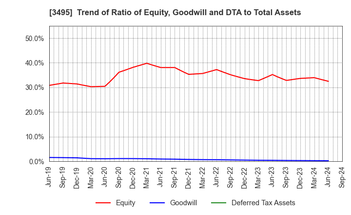 3495 Koryojyuhan Co.,Ltd.: Trend of Ratio of Equity, Goodwill and DTA to Total Assets