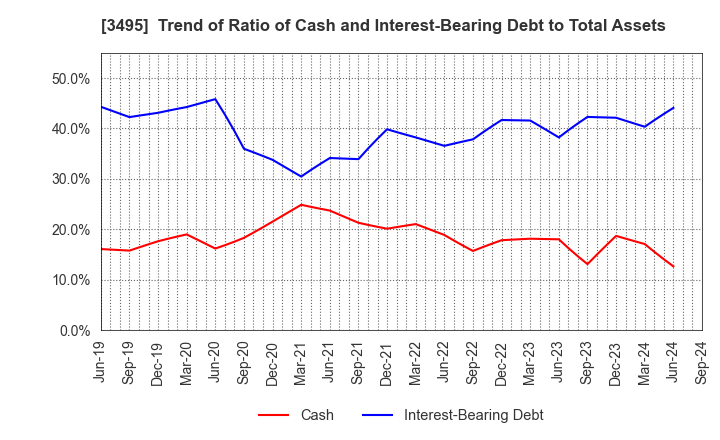 3495 Koryojyuhan Co.,Ltd.: Trend of Ratio of Cash and Interest-Bearing Debt to Total Assets