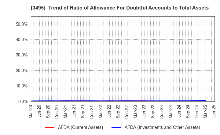 3495 Koryojyuhan Co.,Ltd.: Trend of Ratio of Allowance For Doubtful Accounts to Total Assets
