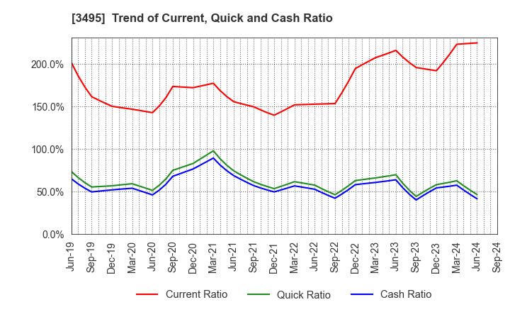 3495 Koryojyuhan Co.,Ltd.: Trend of Current, Quick and Cash Ratio