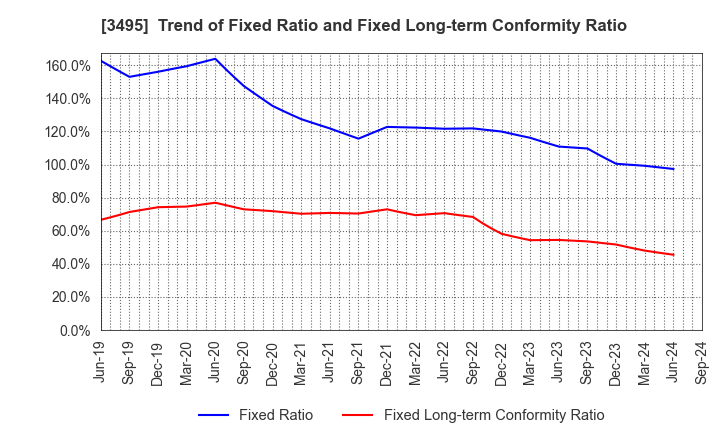 3495 Koryojyuhan Co.,Ltd.: Trend of Fixed Ratio and Fixed Long-term Conformity Ratio