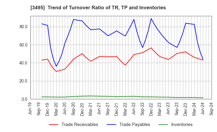 3495 Koryojyuhan Co.,Ltd.: Trend of Turnover Ratio of TR, TP and Inventories