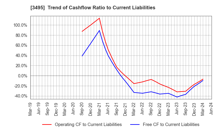 3495 Koryojyuhan Co.,Ltd.: Trend of Cashflow Ratio to Current Liabilities