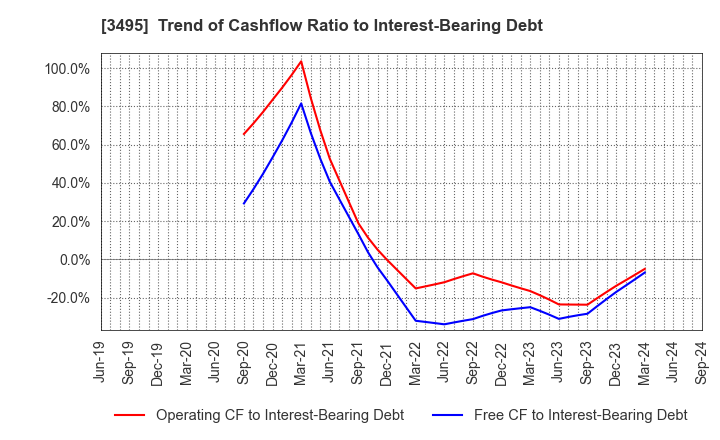 3495 Koryojyuhan Co.,Ltd.: Trend of Cashflow Ratio to Interest-Bearing Debt